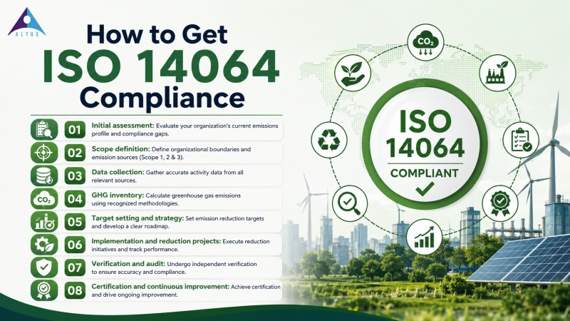 ISO 14064 Certification in Altus.Asia