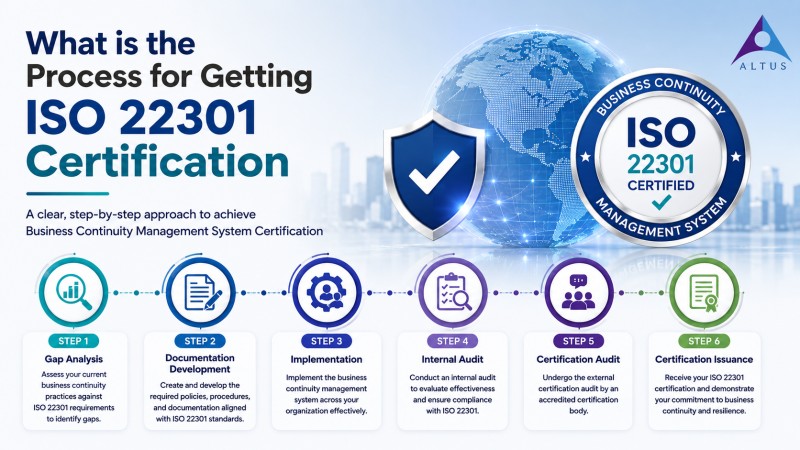 ISO 22301 Certification in Altus.Asia